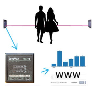 Zestaw internetowy, bezprzewodowy SensMax D3 + WiFi dwukierunkowy